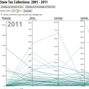 Tax revenues parallel coordinates